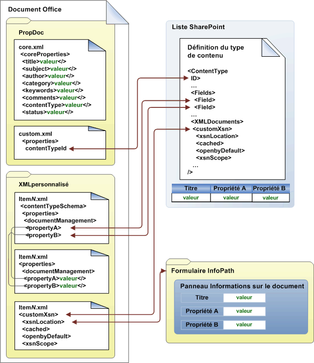 Propriétés de fichier et propriétés de liste correspondantes.