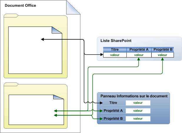 Propriétés rétrogradées par le biais du panneau d’informations.