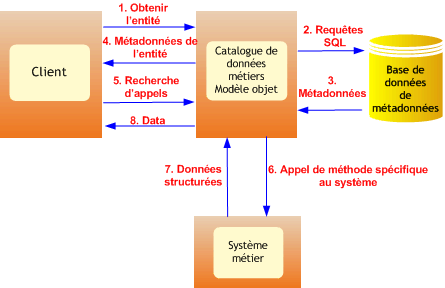 Flux de contrôle lors de l’exécution d’une méthode