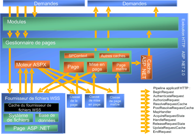 Modèle de traitement de page dans MOSS