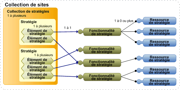 Architecture conceptuelle du composant de la structure de la stratégie