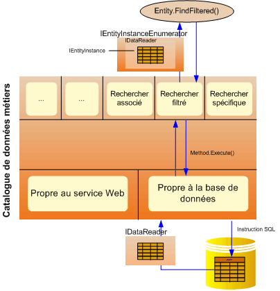 Modèle objet runtime Catalogue de données métiers