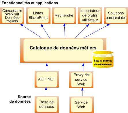 Architecture de haut niveau du catalogue de données métiers