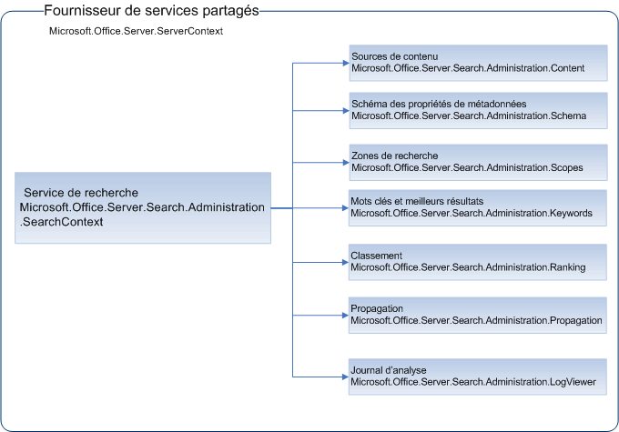 Modèle objet de l’administration de la recherche