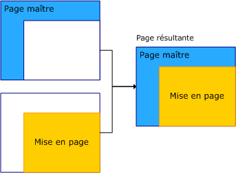 Interaction entre page maître et mise en page