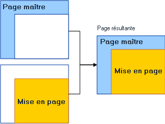 Relation entre les mises en page et les pages maîtres