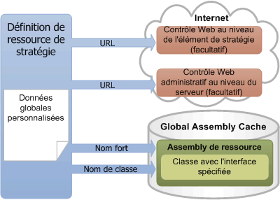 Structure conceptuelle de la définition des ressources de stratégie