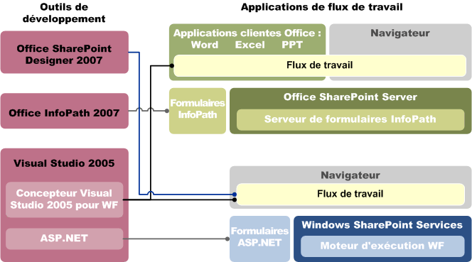 Technologies de flux de travail et outils de développement