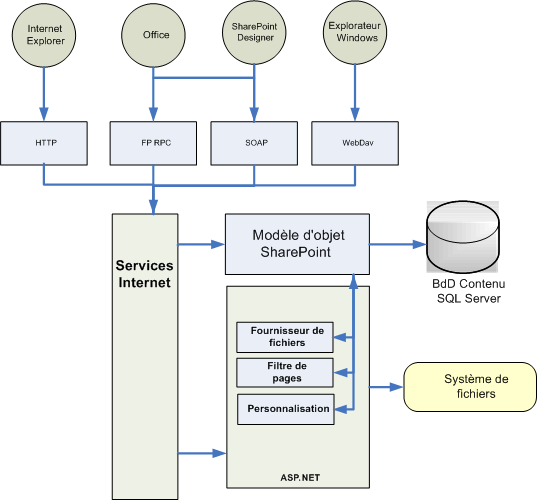 Architecture de la gestion du contenu Web