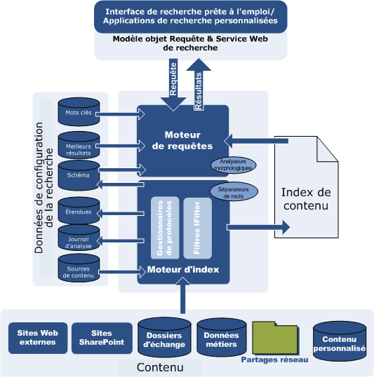 Architecture interne des services de recherche