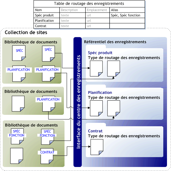 Référentiel des enregistrements avec vue d’ensemble de la table de routage