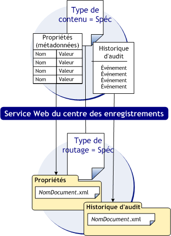 Processus d’envoi de fichiers au référentiel des enregistrements