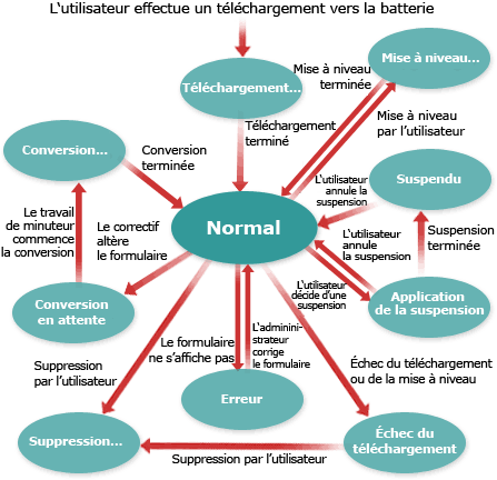 Cycle de vie d'un modèle de formulaire