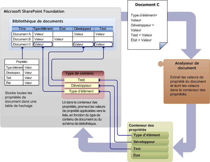 Promotion de propriétés à l’aide d’un analyseur personnalisé