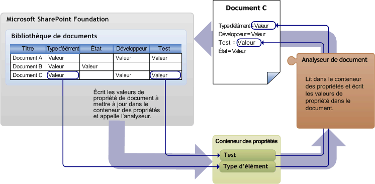 Rétrogradation de propriétés à l’aide d’un analyseur personnalisé