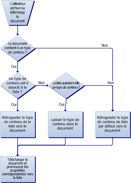 Flux logique du processus de l’analyse de document