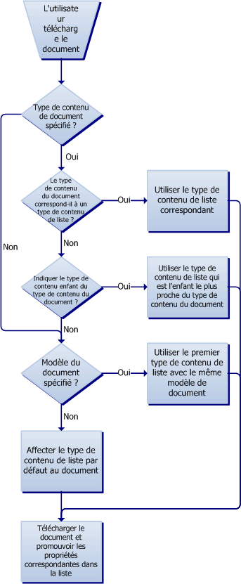 Flux logique du processus d’analyse