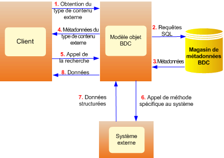 Flux de contrôle lors de l’exécution d’une méthode