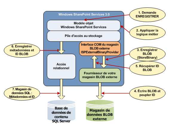 Enregistrement des données