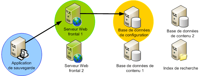 SharePoint et Service VSS