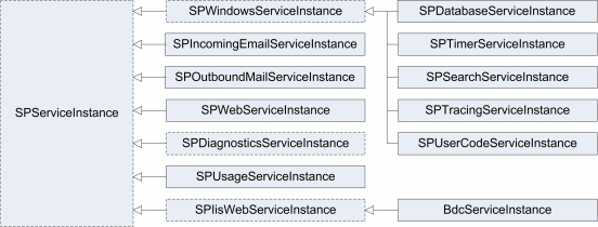 Héritage d’instance de service