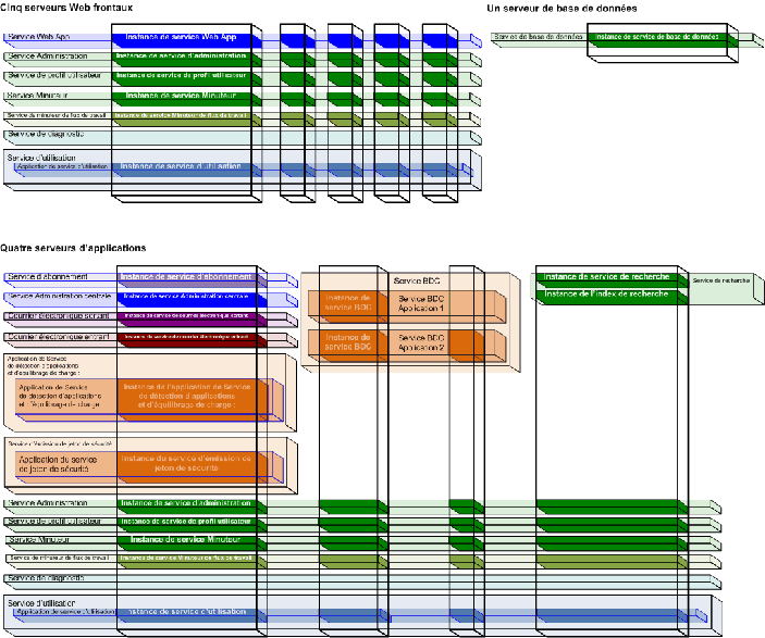 Objets SharePoint Foundation Service