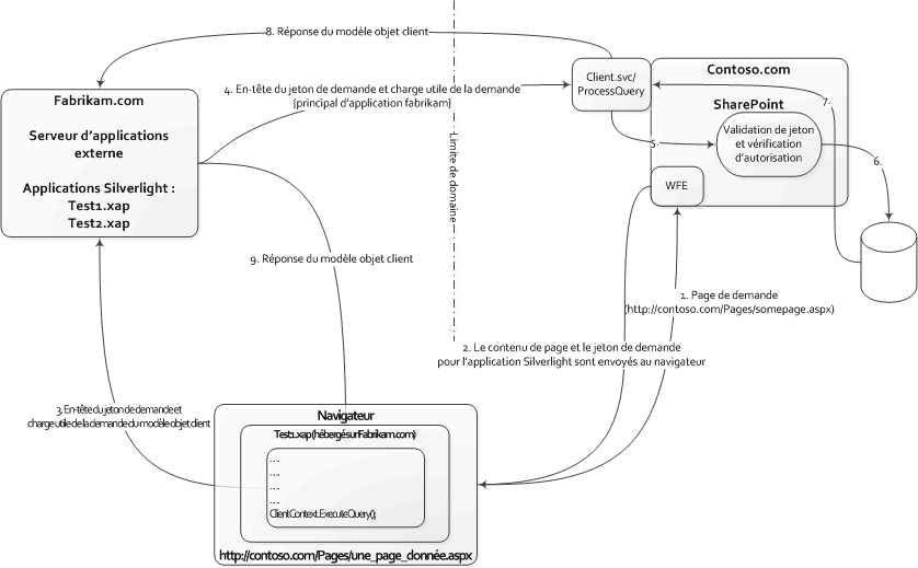 Suite d’événement du cycle de vie de la demande Silverlight