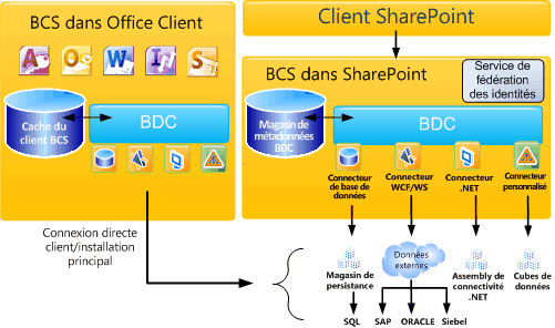 Architecture de haut niveau BCS