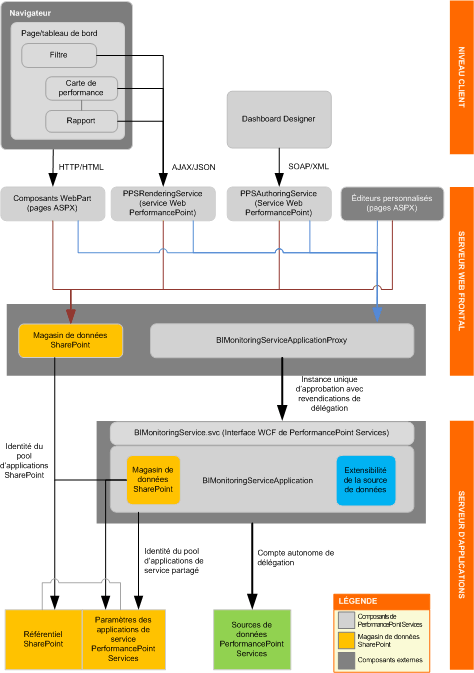 Architecture de PerformancePoint Services