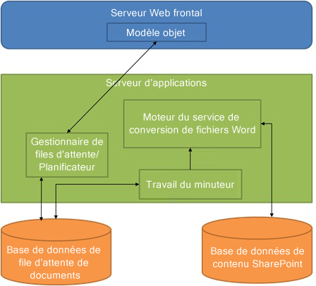 Diagramme de l'architecture des services automatiques de Word