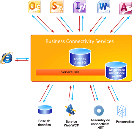 Vue générale des services Business Connectivity