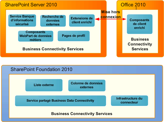 Ensembles de fonctionnalités BCS, SharePoint et Office