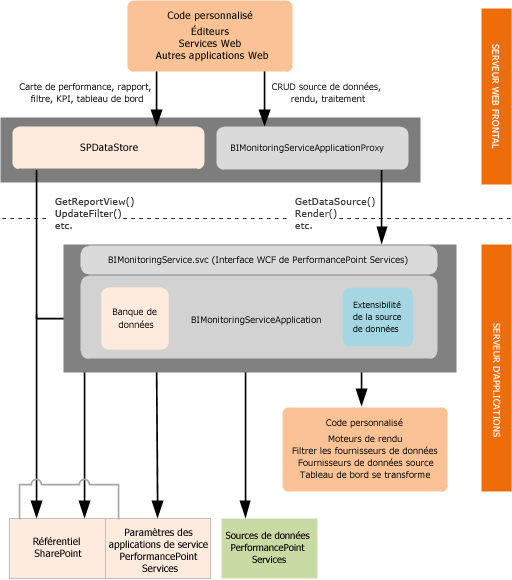 Points d’extensibilité de PerformancePoint Services