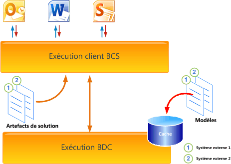 Intégration du client BCS à BDC