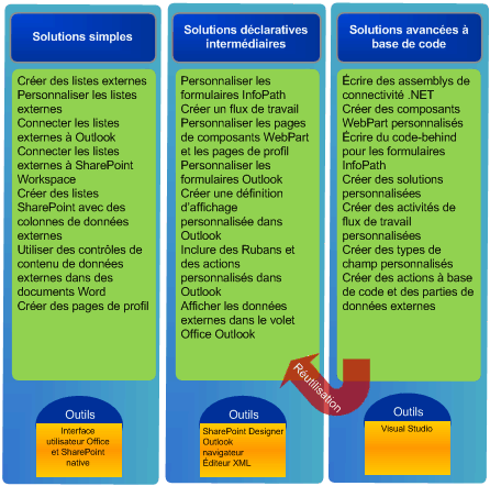 Types de solutions BCS