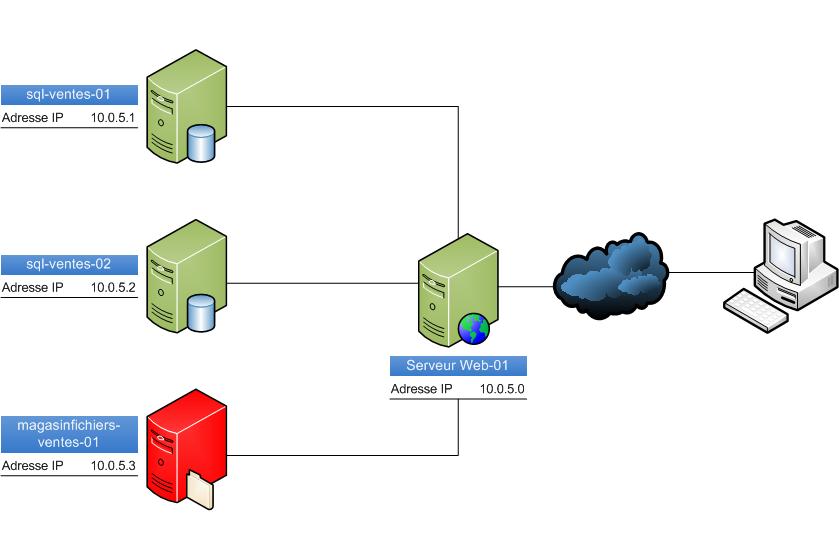 Fichier Visio terminé