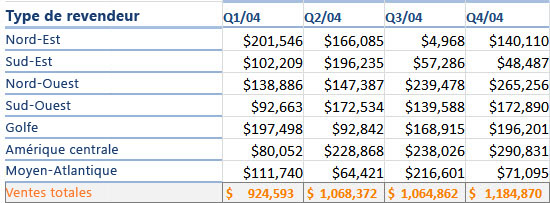 Données récapitulatives des ventes régionales