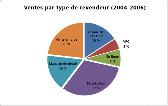 Graphique des ventes par revendeur après la modification