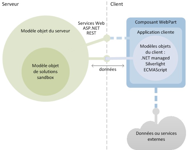 Options de développement dans SharePoint Online