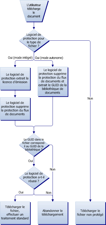 L’utilisateur archive un document géré par des droits