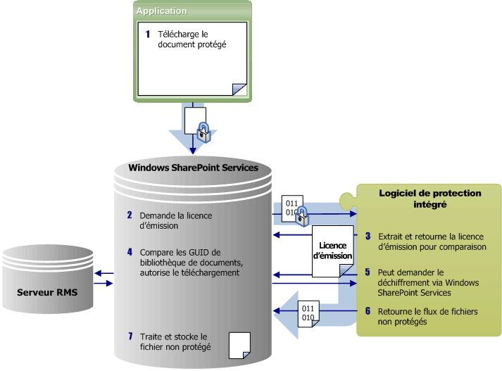 Étapes du logiciel de protection autonome après l’archivage