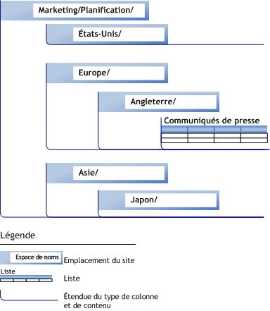 Étendue des types de contenu de liste et de site