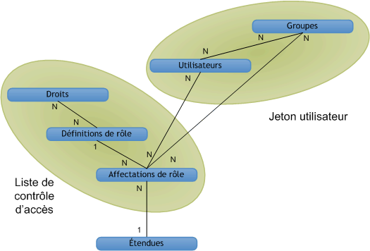 Relations de l’objet d’autorisation