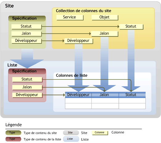 Colonnes de site associées à un type de contenu de liste