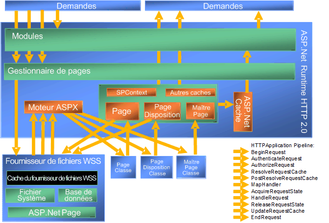 Modèle de traitement de page dans SharePoint Server 2010