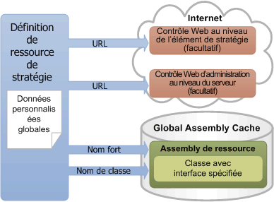 Structure conceptuelle de la définition des ressources de stratégie