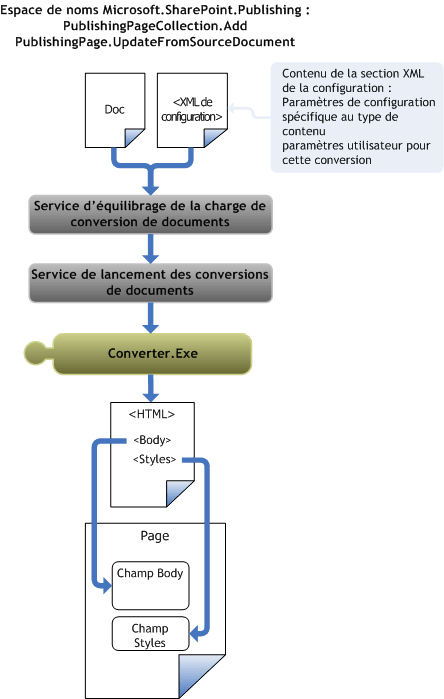 Processus de conversion d’un document en une page