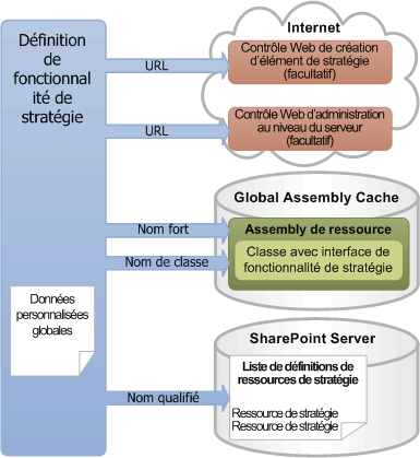 Structure conceptuelle de la définition des fonctionnalités de stratégie