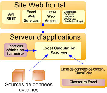 Un serveur Web frontal et un serveur d’applications principal