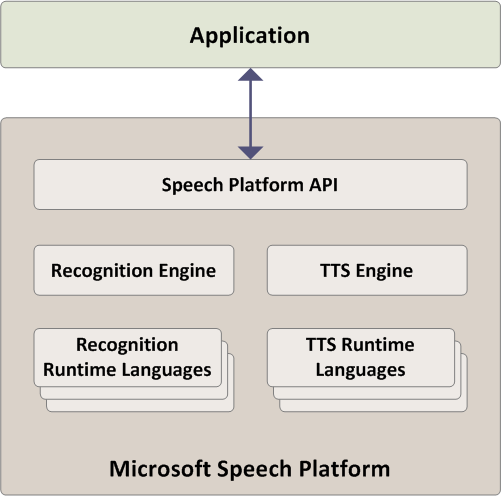 Speech Platform Overview Diagram